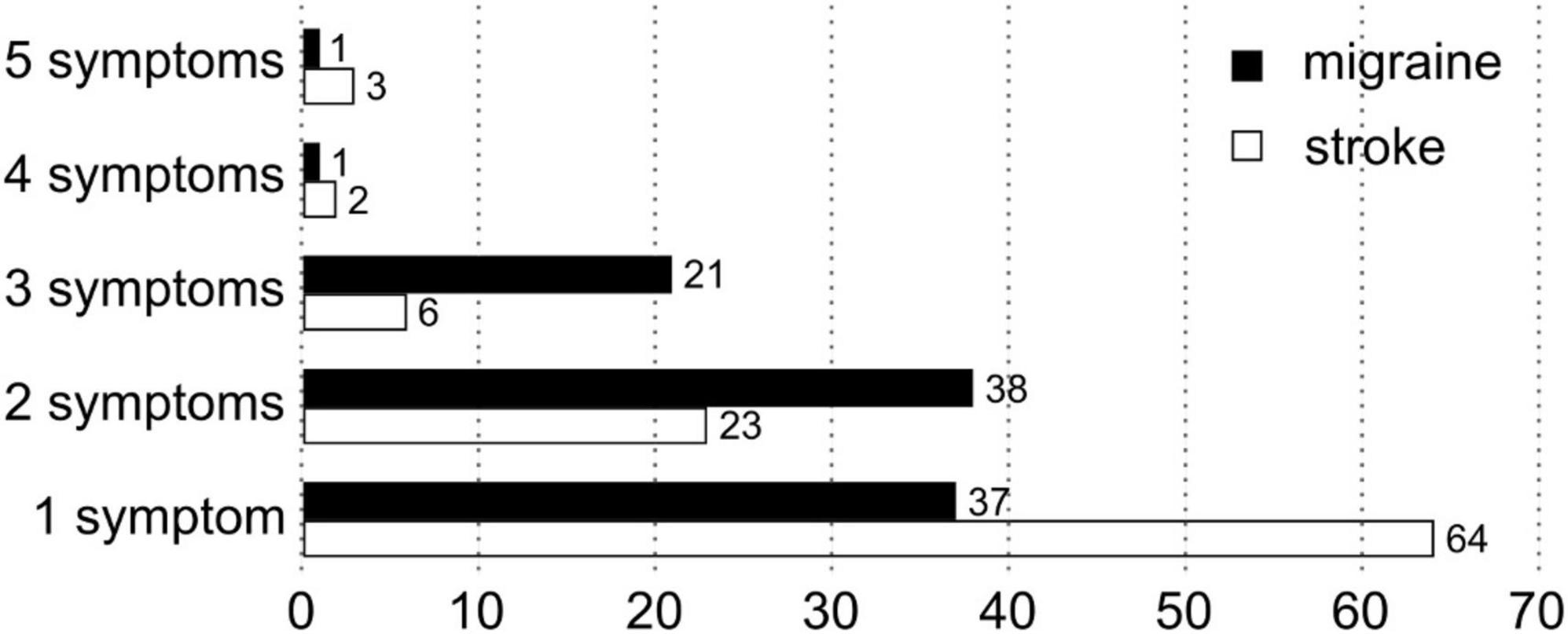 Symptoms and patterns of symptom propagation in incipient ischemic stroke and migraine aura
